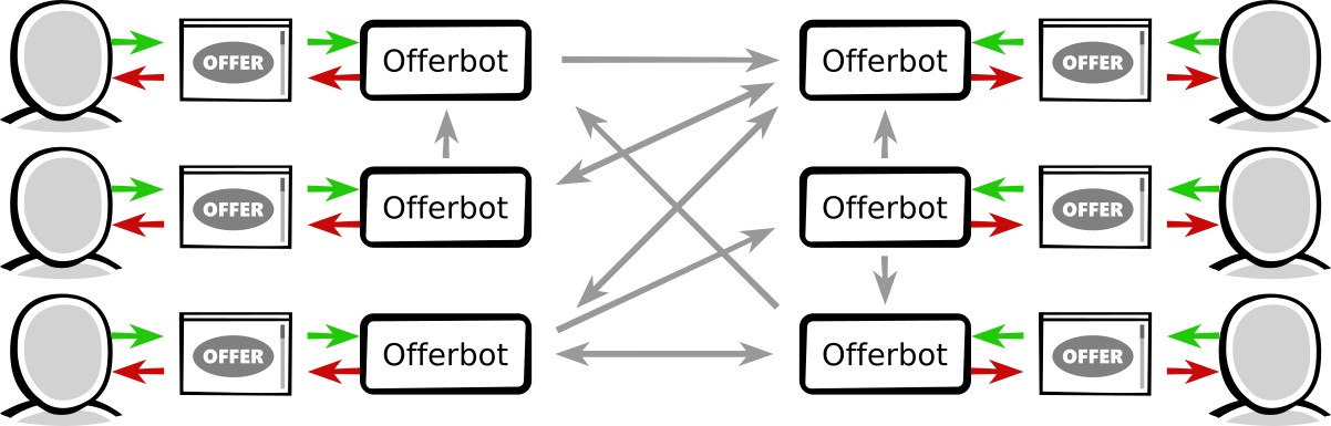 Decentralized offerbots circumvent the aggregators